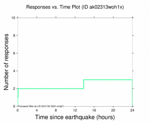 Responses vs Time Plot for the Tyonek, Alaska 3.3 M Earthquake, Tuesday Jan. 24 2023, 4:07:04 AM