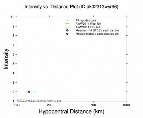 Intensity vs Distance Plot for the Nikiski, Alaska 2.6 M Earthquake, Tuesday Jan. 24 2023, 4:55:02 AM