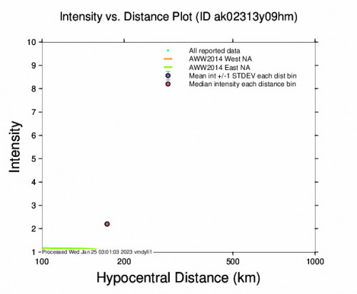 Intensity vs Distance Plot for the Clam Gulch, Alaska 2.6 M Earthquake, Tuesday Jan. 24 2023, 6:30:01 AM
