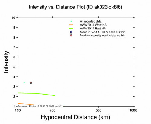 Intensity vs Distance Plot for the Ninilchik, Alaska 3.8 M Earthquake, Friday Jan. 13 2023, 2:04:46 AM