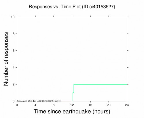Responses vs Time Plot for the Primo Tapia, B.c., Mx 2.5 M Earthquake, Wednesday Jan. 04 2023, 1:52:08 AM