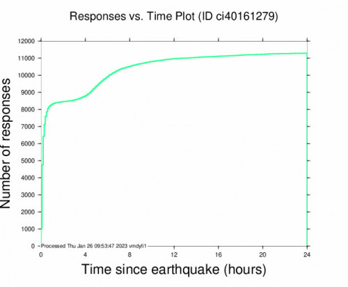 Responses vs Time Plot for the Malibu Beach, Ca 4.2 M Earthquake, Wednesday Jan. 25 2023, 2:00:54 AM