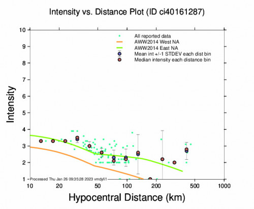 Intensity vs Distance Plot for the Malibu Beach, Ca 3.6 M Earthquake, Wednesday Jan. 25 2023, 2:03:33 AM