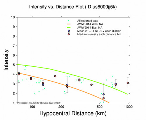 Intensity vs Distance Plot for the Lárdos, Greece 5.9 M Earthquake, Wednesday Jan. 25 2023, 2:37:05 PM