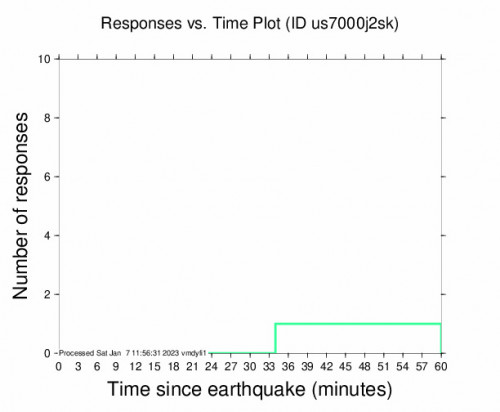 Responses vs Time Plot for the Hualien City, Taiwan 4.2 M Earthquake, Saturday Jan. 07 2023, 7:21:25 PM