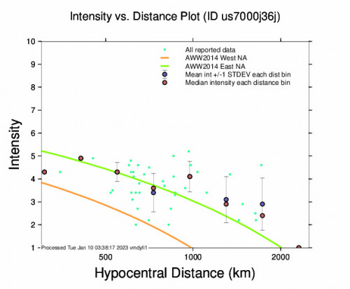 Intensity vs Distance Plot for the Pulau Pulau Tanimbar, Indonesia 7.6 M Earthquake, Tuesday Jan. 10 2023, 2:47:35 AM