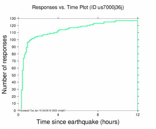 Responses vs Time Plot for the Pulau Pulau Tanimbar, Indonesia 7.6 M Earthquake, Tuesday Jan. 10 2023, 2:47:35 AM