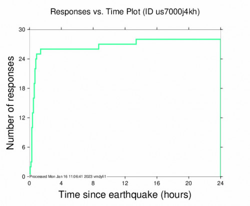Responses vs Time Plot for the Klos, Albania 4.8 M Earthquake, Sunday Jan. 15 2023, 10:37:21 PM