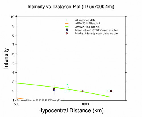 Intensity vs Distance Plot for the Bonin Islands, Japan Region 6.3 M Earthquake, Monday Jan. 16 2023, 1:49:52 PM