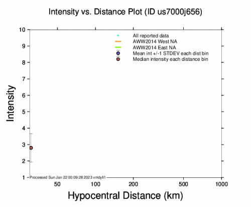 Intensity vs Distance Plot for the Offshore Oaxaca, Mexico 4.3 M Earthquake, Saturday Jan. 21 2023, 1:00:03 PM