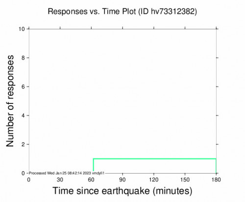 Responses vs Time Plot for the Hawaii, Hawaii 2.7 M Earthquake, Tuesday Jan. 24 2023, 9:37:56 PM
