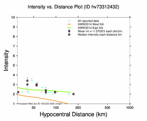 Intensity vs Distance Plot for the Pāhala, Hawaii 3.6 M Earthquake, Tuesday Jan. 24 2023, 10:35:29 PM