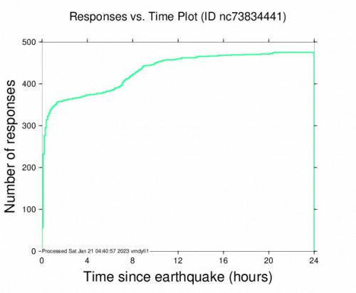 Responses vs Time Plot for the Weitchpec, Ca 4.3 M Earthquake, Friday Jan. 20 2023, 12:01:14 AM