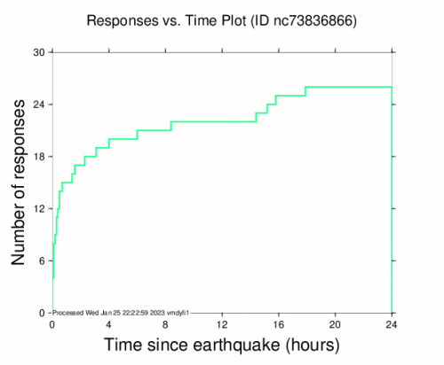 Responses vs Time Plot for the Ferndale, Ca 2.7 M Earthquake, Tuesday Jan. 24 2023, 5:47:20 PM