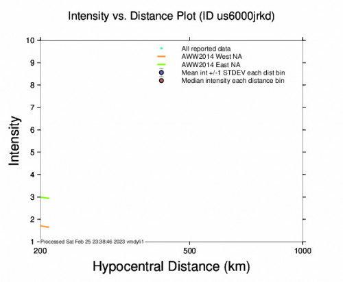 Intensity vs Distance Plot for the Yujing, Taiwan 4.6 M Earthquake, Sunday Feb. 26 2023, 12:03:21 AM