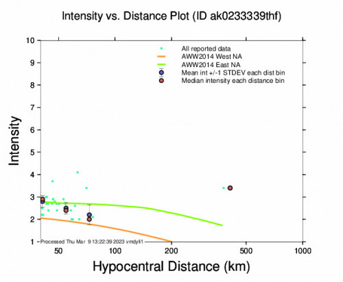 Intensity vs Distance Plot for the Southern Alaska 4.0 M Earthquake, Wednesday Mar. 08 2023, 8:24:25 AM