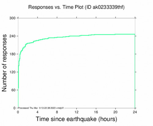 Responses vs Time Plot for the Southern Alaska 4.0 M Earthquake, Wednesday Mar. 08 2023, 8:24:25 AM