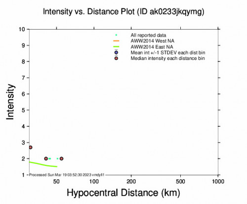 Intensity vs Distance Plot for the Big Lake, Alaska 2.8 M Earthquake, Saturday Mar. 18 2023, 6:05:45 AM