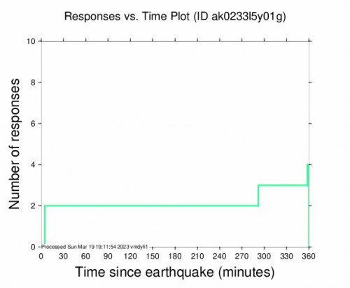 Responses vs Time Plot for the Denali National Park, Alaska 3.8 M Earthquake, Sunday Mar. 19 2023, 2:12:12 AM