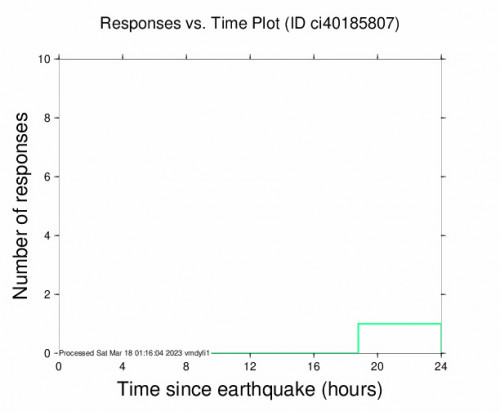 Responses vs Time Plot for the Maneadero, B.c., Mx 3.2 M Earthquake, Thursday Mar. 16 2023, 11:22:16 PM