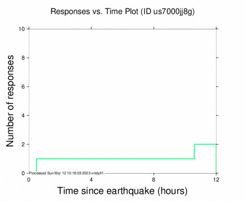 Responses vs Time Plot for the Naha, Japan 4.9 M Earthquake, Sunday Mar. 12 2023, 8:39:15 AM