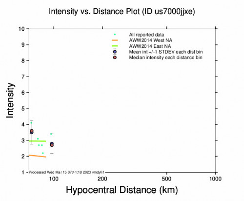 Intensity vs Distance Plot for the Sugito, Japan 4.3 M Earthquake, Wednesday Mar. 15 2023, 6:05:09 AM