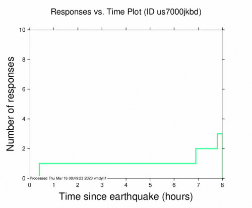Responses vs Time Plot for the Kermadec Islands Region 7.0 M Earthquake, Thursday Mar. 16 2023, 1:56:02 PM