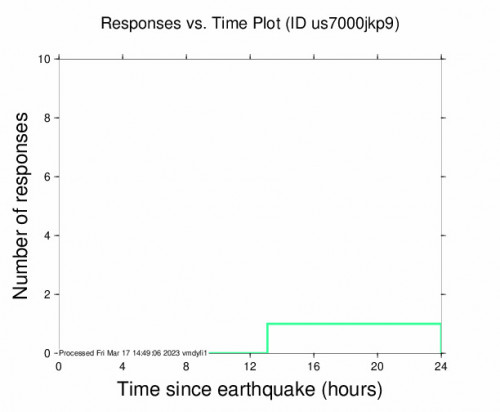 Responses vs Time Plot for the Göksun, Turkey 4.3 M Earthquake, Friday Mar. 17 2023, 4:41:13 AM