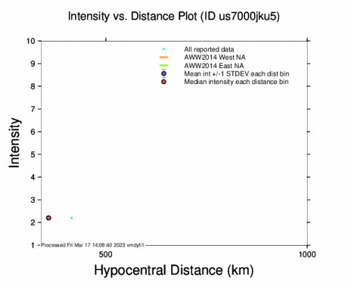 Intensity vs Distance Plot for the Davila, Philippines 4.9 M Earthquake, Friday Mar. 17 2023, 9:23:29 PM