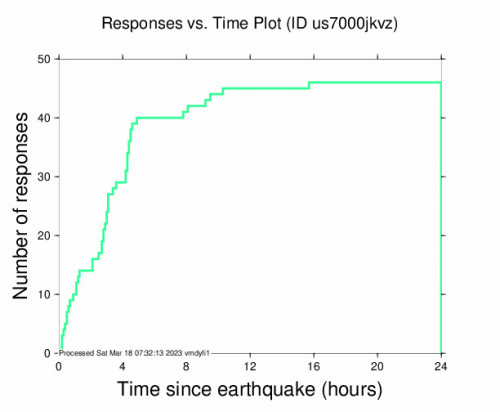 Responses vs Time Plot for the Kawerau, New Zealand 5.3 M Earthquake, Saturday Mar. 18 2023, 4:46:01 AM