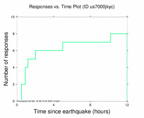 Responses vs Time Plot for the New Zealand 4.7 M Earthquake, Saturday Mar. 18 2023, 8:58:06 AM