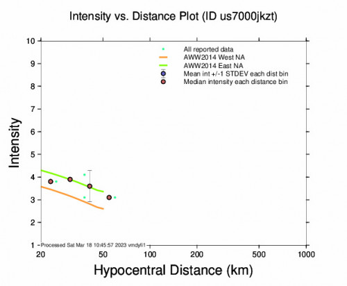 Intensity vs Distance Plot for the Christchurch, New Zealand 4.3 M Earthquake, Saturday Mar. 18 2023, 1:42:04 PM