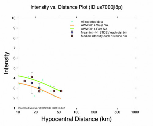 Intensity vs Distance Plot for the Hoehne, Colorado 3.8 M Earthquake, Sunday Mar. 19 2023, 5:10:10 AM