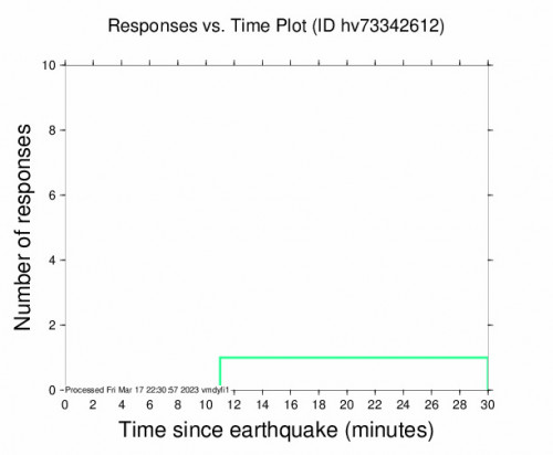 Responses vs Time Plot for the Hawaii Region, Hawaii 2.7 M Earthquake, Friday Mar. 17 2023, 12:01:22 PM