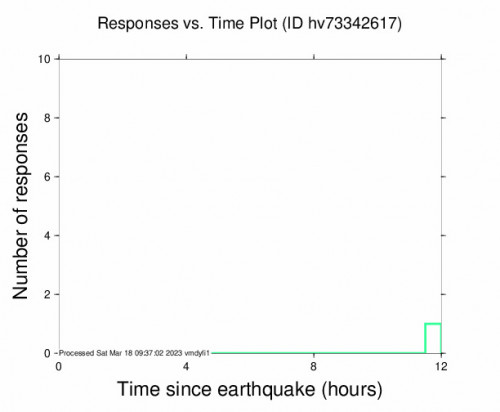 Responses vs Time Plot for the Volcano, Hawaii 2.5 M Earthquake, Friday Mar. 17 2023, 12:01:27 PM