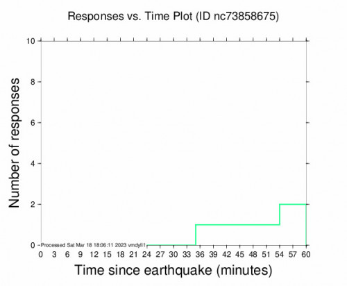 Responses vs Time Plot for the Deep Springs, Ca 3.7 M Earthquake, Saturday Mar. 18 2023, 7:23:06 AM
