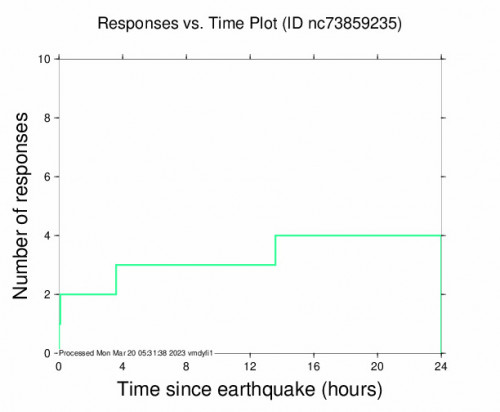 Responses vs Time Plot for the Kelseyville, Ca 2.5 M Earthquake, Sunday Mar. 19 2023, 4:35:57 AM