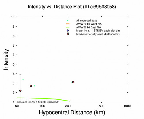 Intensity vs Distance Plot for the Ocotillo Wells, Ca 2.7 M Earthquake, Friday Mar. 31 2023, 6:36:56 AM