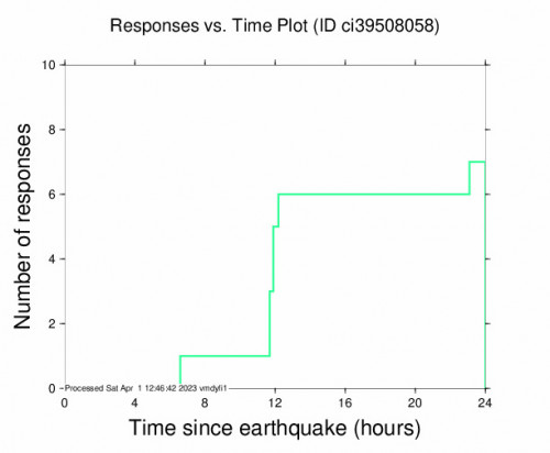 Responses vs Time Plot for the Ocotillo Wells, Ca 2.7 M Earthquake, Friday Mar. 31 2023, 6:36:56 AM