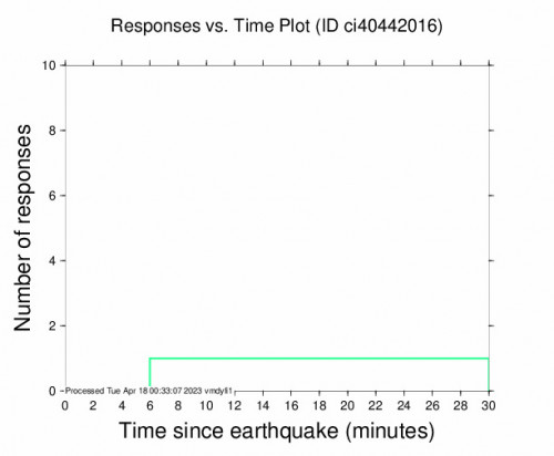 Responses vs Time Plot for the Anza, Ca 2.6 M Earthquake, Monday Apr. 17 2023, 11:52:36 AM