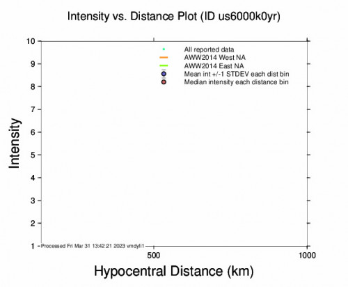Intensity vs Distance Plot for the Hengchun, Taiwan 4.5 M Earthquake, Friday Mar. 31 2023, 4:15:52 AM