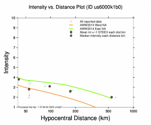 Intensity vs Distance Plot for the Nepal 4.6 M Earthquake, Saturday Apr. 01 2023, 11:27:20 AM