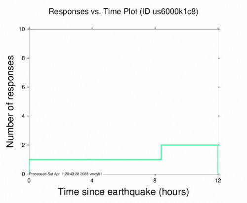 Responses vs Time Plot for the Southern Idaho 3.6 M Earthquake, Saturday Apr. 01 2023, 6:14:58 AM