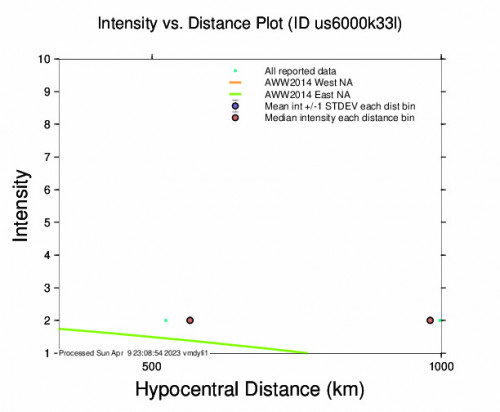Intensity vs Distance Plot for the Oregon 4.0 M Earthquake, Sunday Apr. 09 2023, 9:42:19 AM
