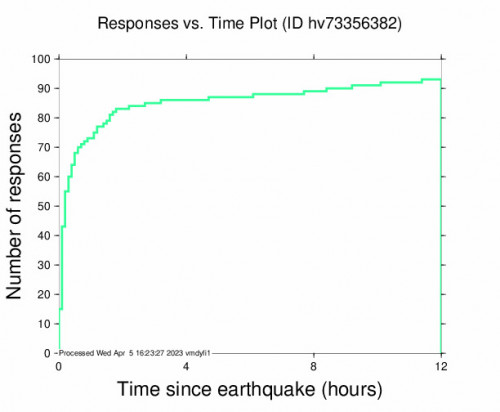 Responses vs Time Plot for the Pāhala, Hawaii 3.9 M Earthquake, Tuesday Apr. 04 2023, 6:33:34 AM