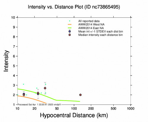 Intensity vs Distance Plot for the San Leandro, Ca 2.7 M Earthquake, Saturday Apr. 01 2023, 9:43:33 AM