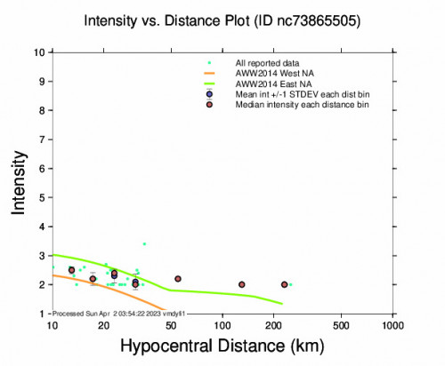 Intensity vs Distance Plot for the San Leandro, Ca 3.0 M Earthquake, Saturday Apr. 01 2023, 9:43:48 AM