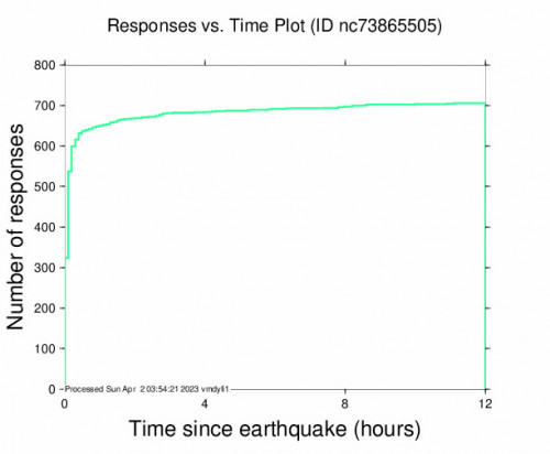 Responses vs Time Plot for the San Leandro, Ca 3.0 M Earthquake, Saturday Apr. 01 2023, 9:43:48 AM