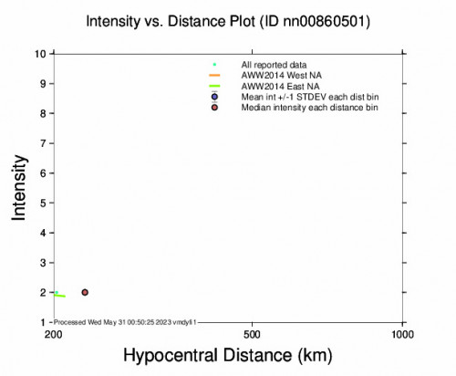 Intensity vs Distance Plot for the Central California 3.5 M Earthquake, Tuesday May. 30 2023, 1:31:38 AM