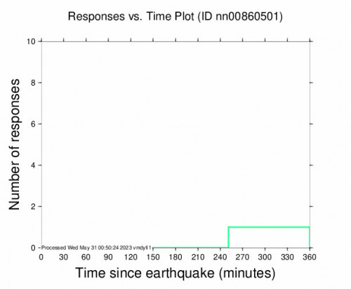 Responses vs Time Plot for the Central California 3.5 M Earthquake, Tuesday May. 30 2023, 1:31:38 AM